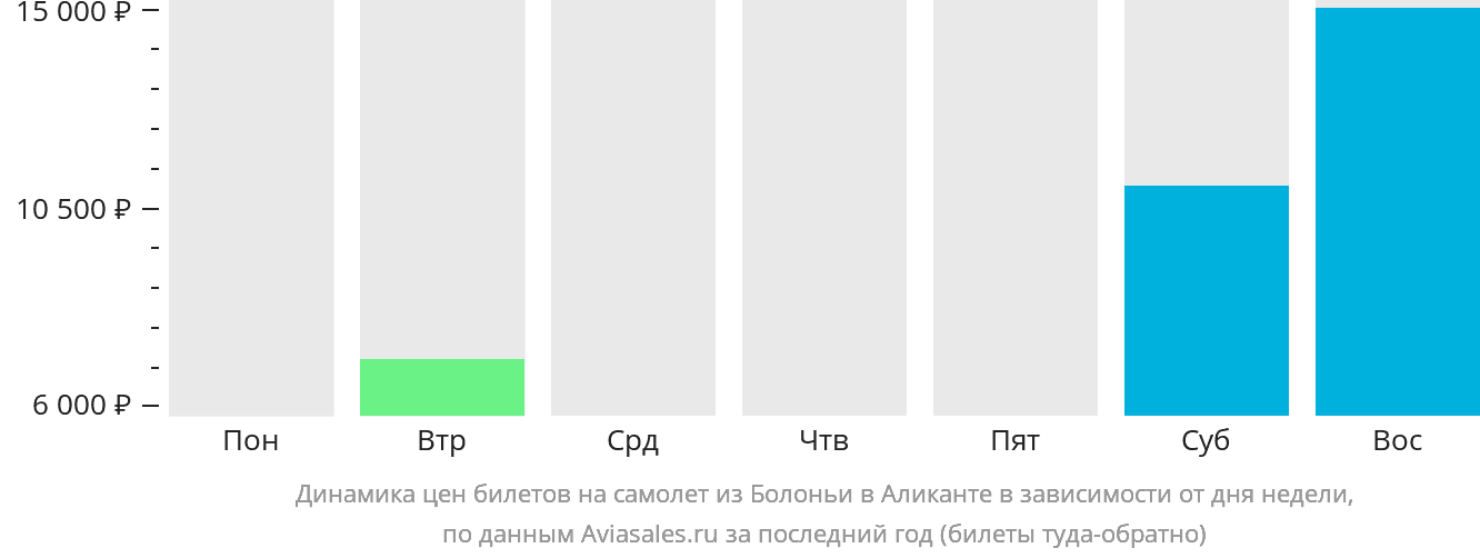 Динамика цен билетов на самолёт из Болоньи в Аликанте в зависимости от дня недели