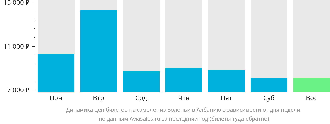 Динамика цен билетов на самолёт из Болоньи в Албанию в зависимости от дня недели