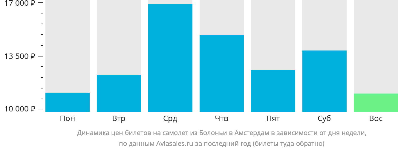 Динамика цен билетов на самолёт из Болоньи в Амстердам в зависимости от дня недели
