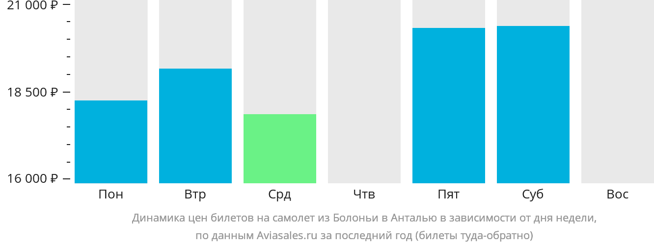 Динамика цен билетов на самолёт из Болоньи в Анталью в зависимости от дня недели