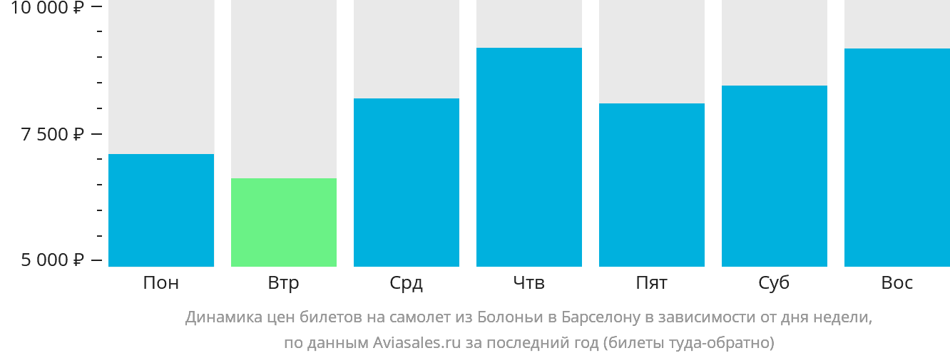 Динамика цен билетов на самолёт из Болоньи в Барселону в зависимости от дня недели