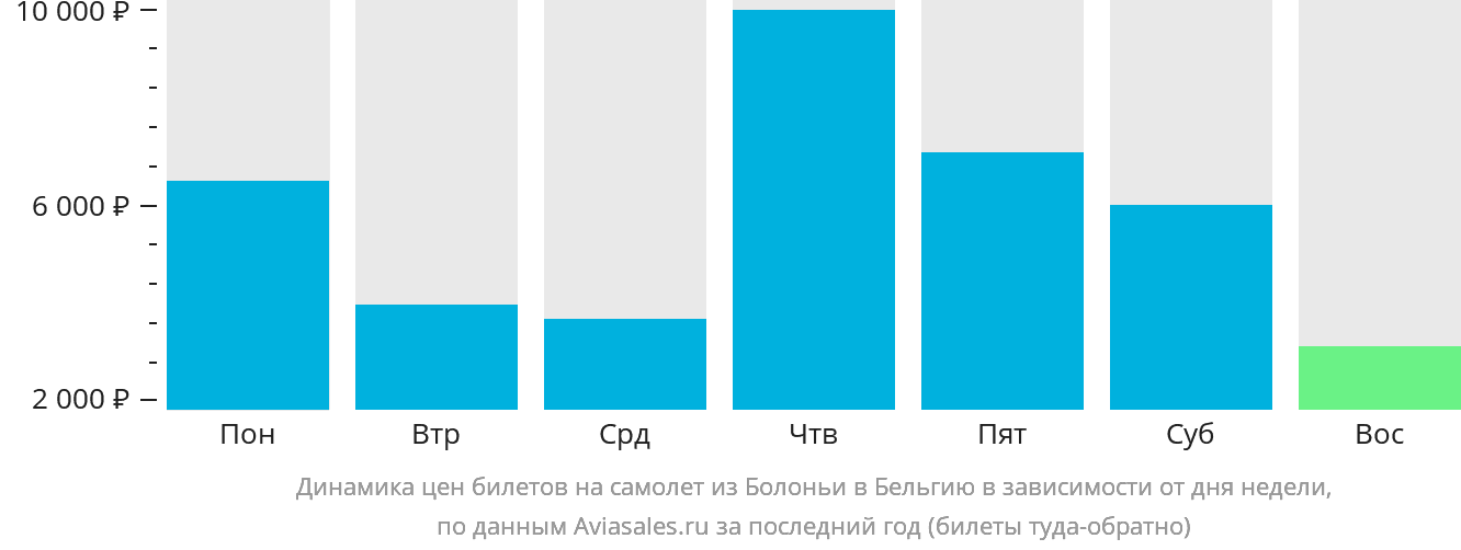 Динамика цен билетов на самолёт из Болоньи в Бельгию в зависимости от дня недели