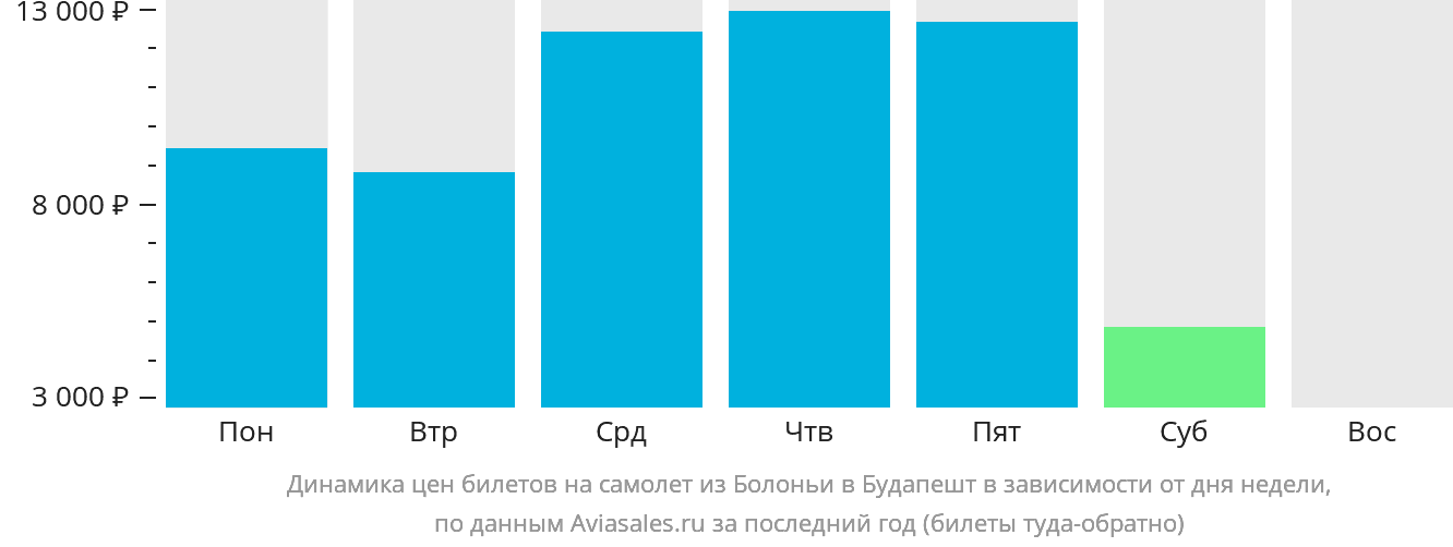Динамика цен билетов на самолёт из Болоньи в Будапешт в зависимости от дня недели