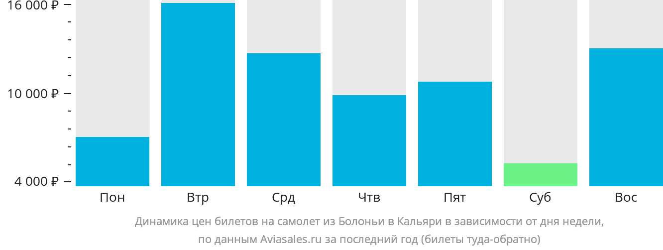 Динамика цен билетов на самолёт из Болоньи в Кальяри в зависимости от дня недели