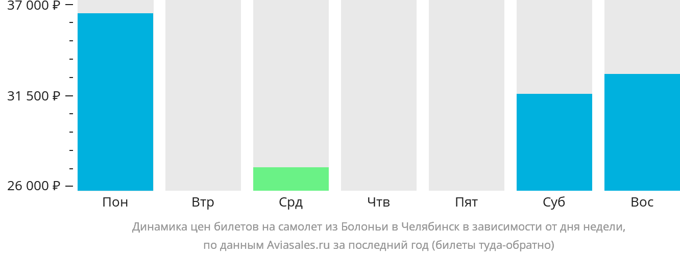 Динамика цен билетов на самолёт из Болоньи в Челябинск в зависимости от дня недели