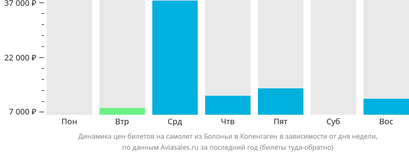 Динамика цен билетов на самолёт из Болоньи в Копенгаген в зависимости от дня недели