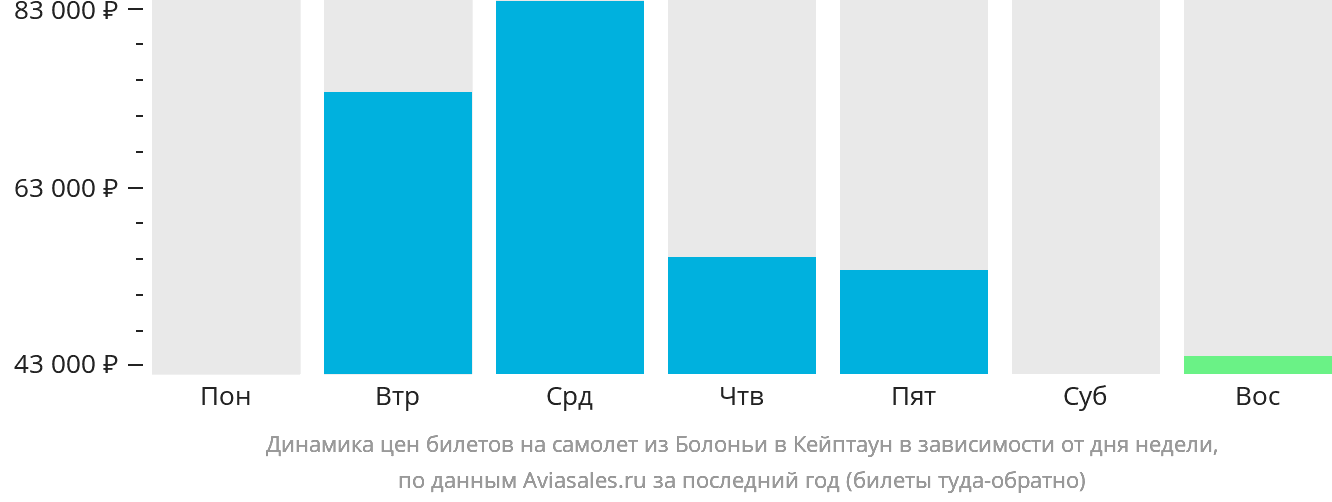Динамика цен билетов на самолёт из Болоньи в Кейптаун в зависимости от дня недели