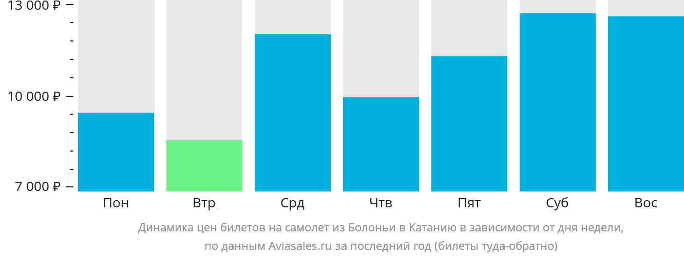 Динамика цен билетов на самолёт из Болоньи в Катанию в зависимости от дня недели