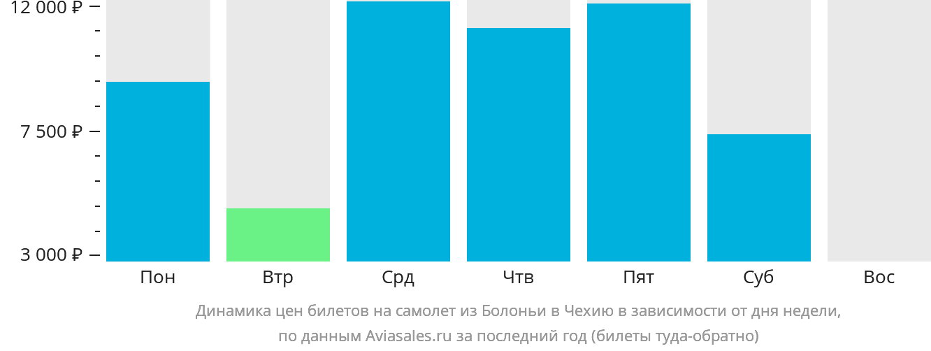 Динамика цен билетов на самолёт из Болоньи в Чехию в зависимости от дня недели
