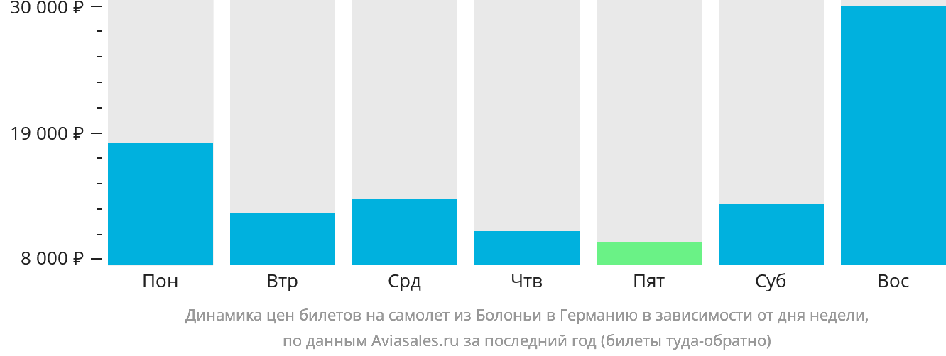 Динамика цен билетов на самолёт из Болоньи в Германию в зависимости от дня недели