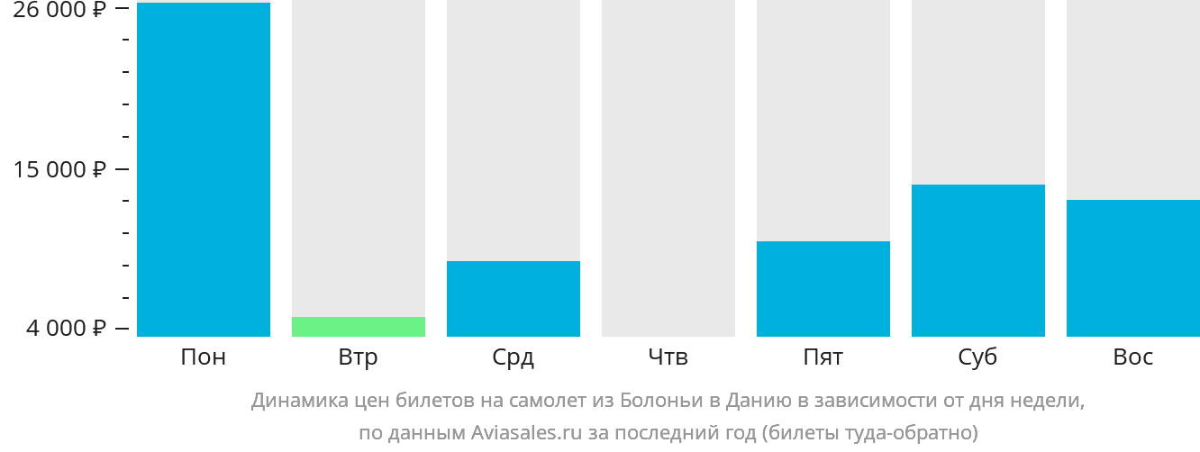 Динамика цен билетов на самолёт из Болоньи в Данию в зависимости от дня недели