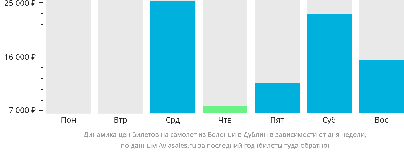 Динамика цен билетов на самолёт из Болоньи в Дублин в зависимости от дня недели