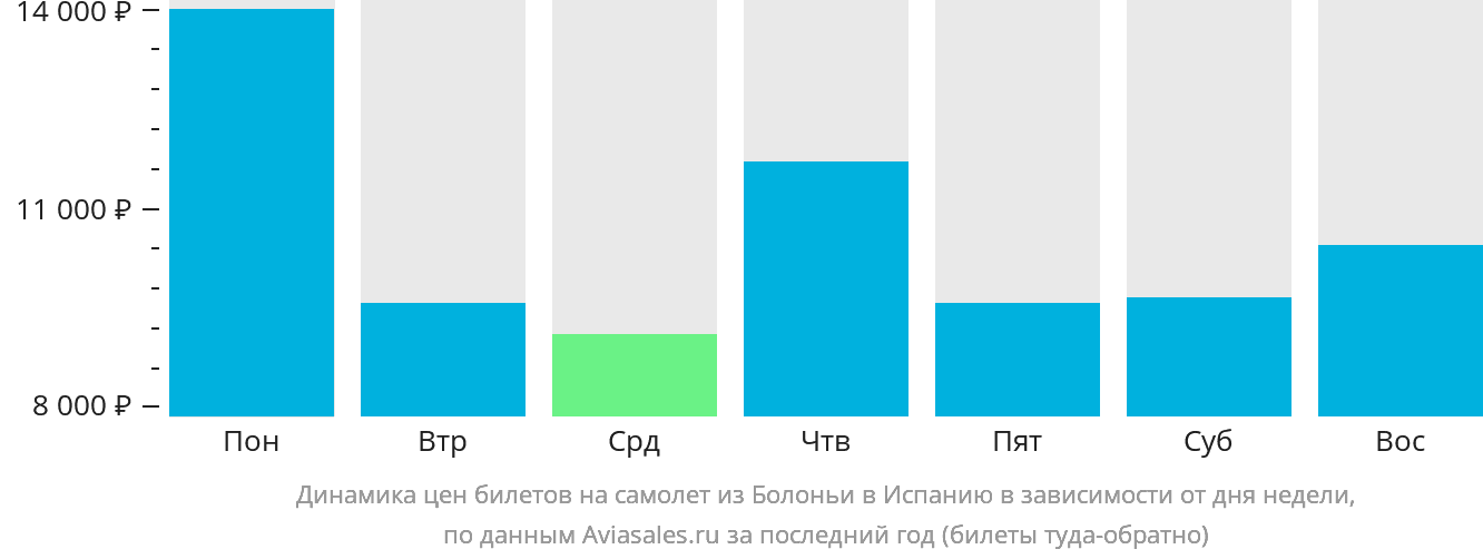 Динамика цен билетов на самолёт из Болоньи в Испанию в зависимости от дня недели