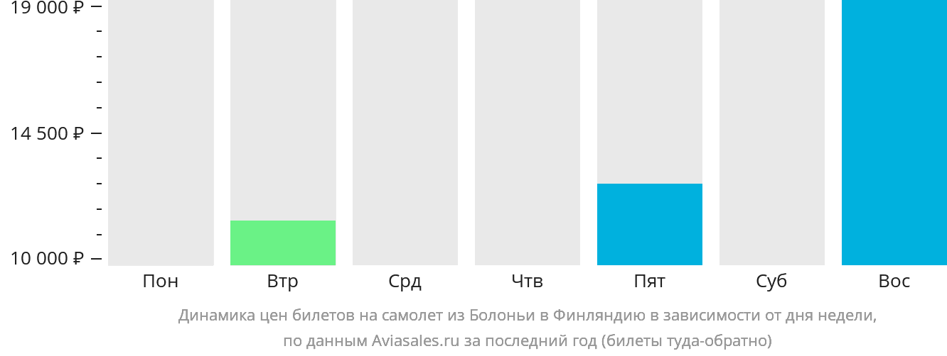 Динамика цен билетов на самолёт из Болоньи в Финляндию в зависимости от дня недели