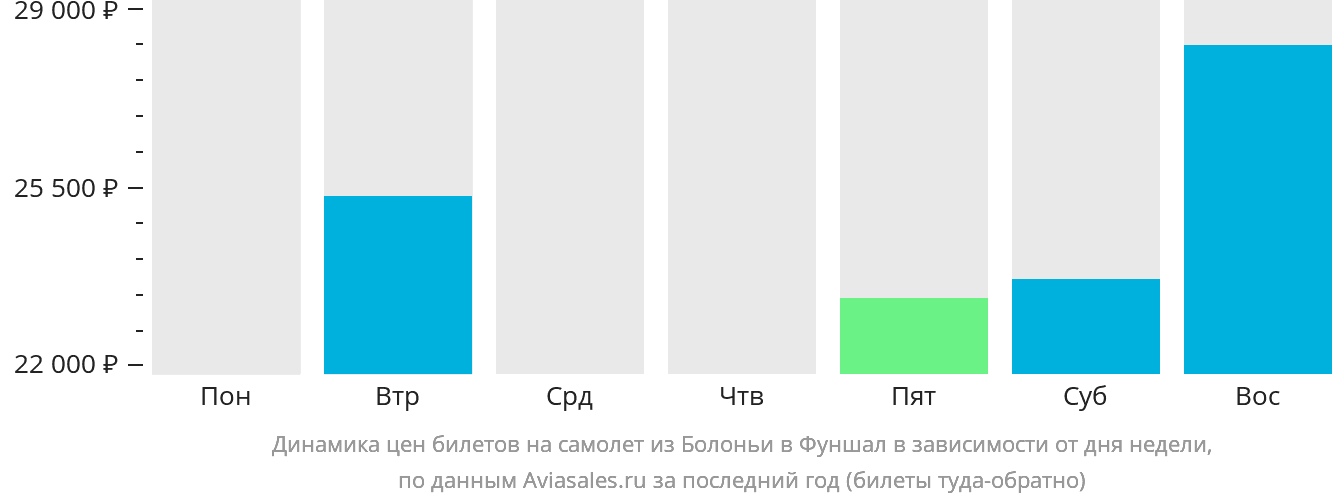 Динамика цен билетов на самолёт из Болоньи в Фуншал (Мадейра) в зависимости от дня недели