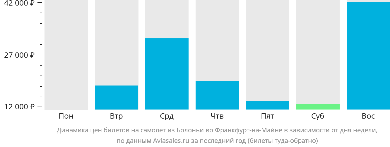 Динамика цен билетов на самолёт из Болоньи во Франкфурт-на-Майне в зависимости от дня недели