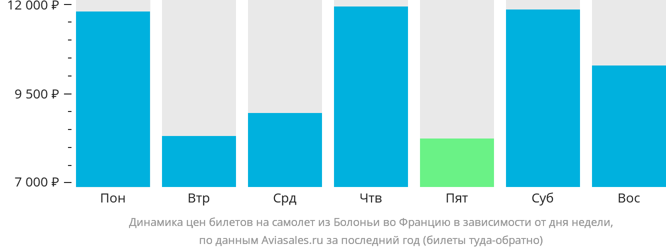Динамика цен билетов на самолёт из Болоньи во Францию в зависимости от дня недели