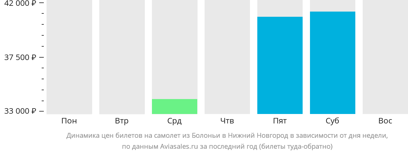 Динамика цен билетов на самолёт из Болоньи в Нижний Новгород в зависимости от дня недели