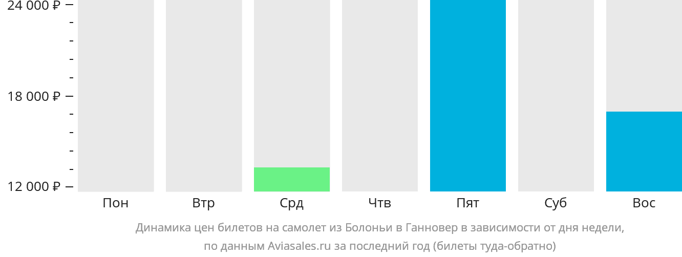 Динамика цен билетов на самолёт из Болоньи в Ганновер в зависимости от дня недели