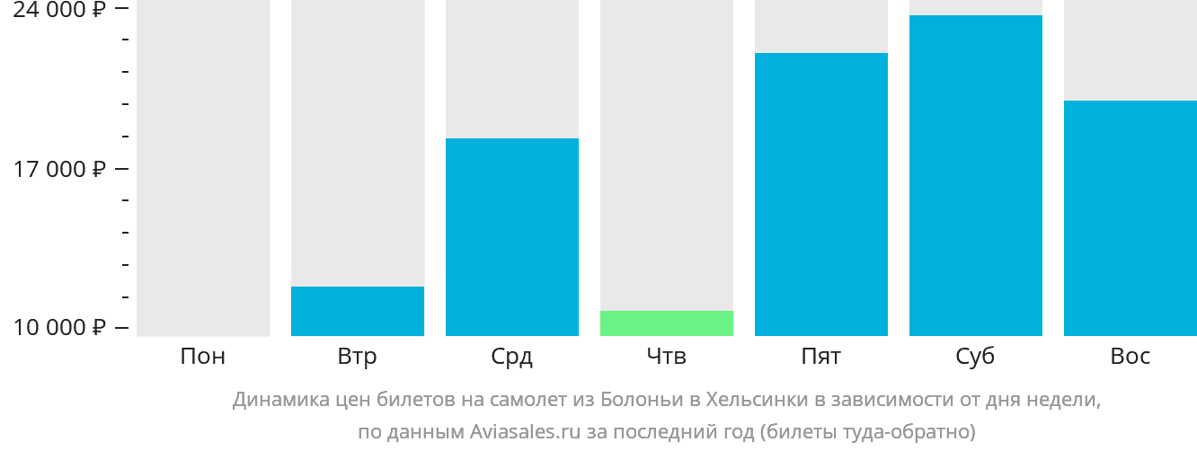 Динамика цен билетов на самолёт из Болоньи в Хельсинки в зависимости от дня недели
