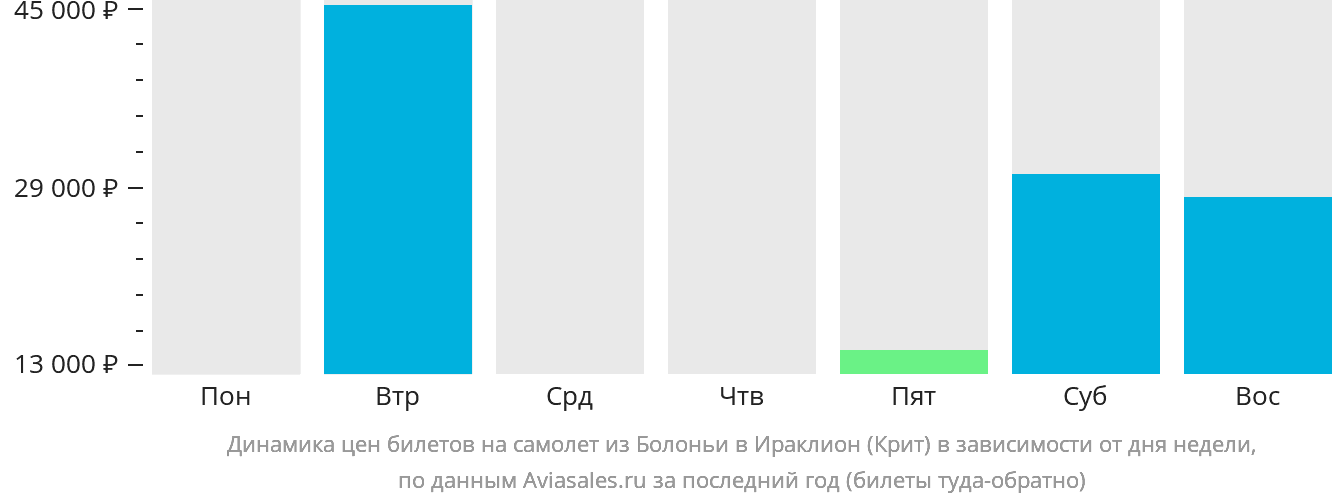 Динамика цен билетов на самолёт из Болоньи в Ираклион в зависимости от дня недели