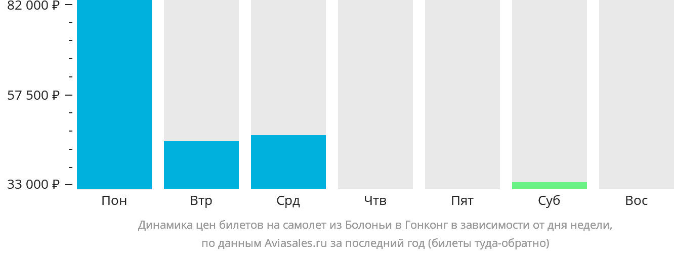 Динамика цен билетов на самолёт из Болоньи в Гонконг в зависимости от дня недели