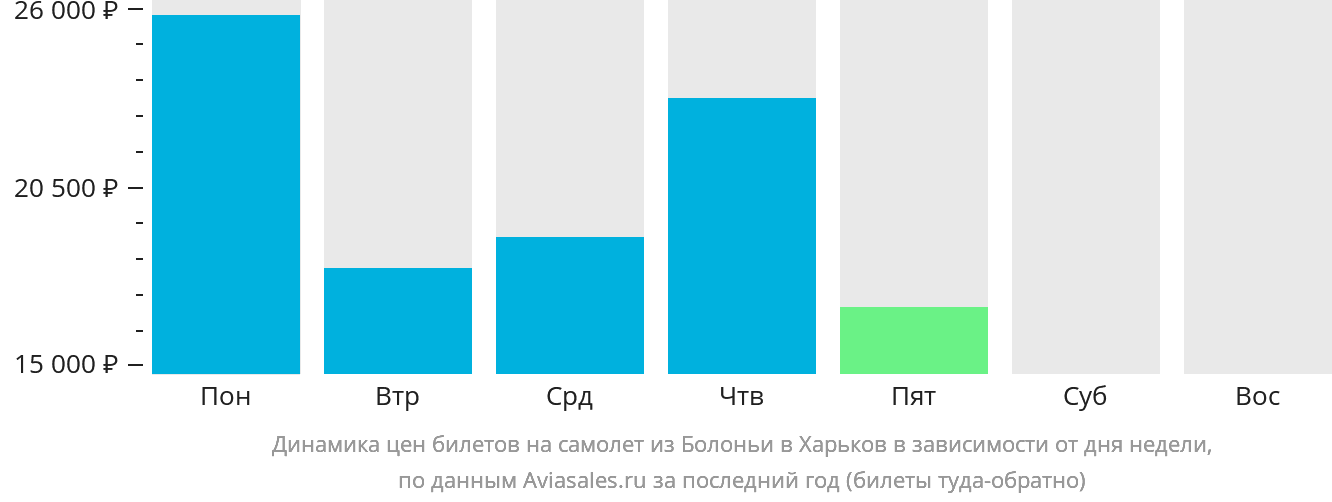 Динамика цен билетов на самолёт из Болоньи в Харьков в зависимости от дня недели