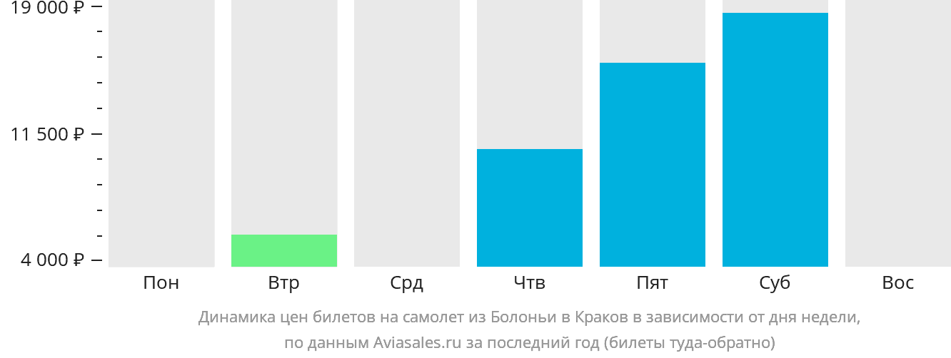 Динамика цен билетов на самолёт из Болоньи в Краков в зависимости от дня недели