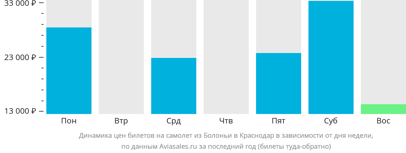 Динамика цен билетов на самолёт из Болоньи в Краснодар в зависимости от дня недели