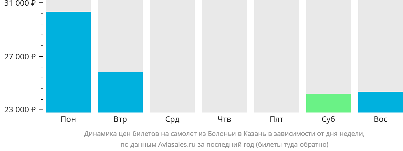 Динамика цен билетов на самолёт из Болоньи в Казань в зависимости от дня недели