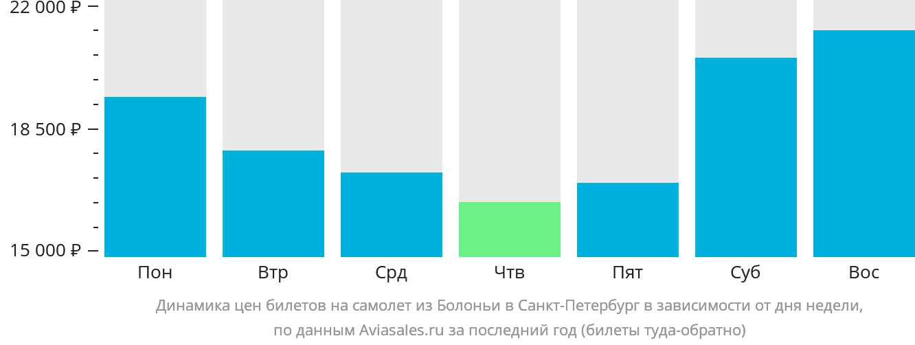 Динамика цен билетов на самолёт из Болоньи в Санкт-Петербург в зависимости от дня недели