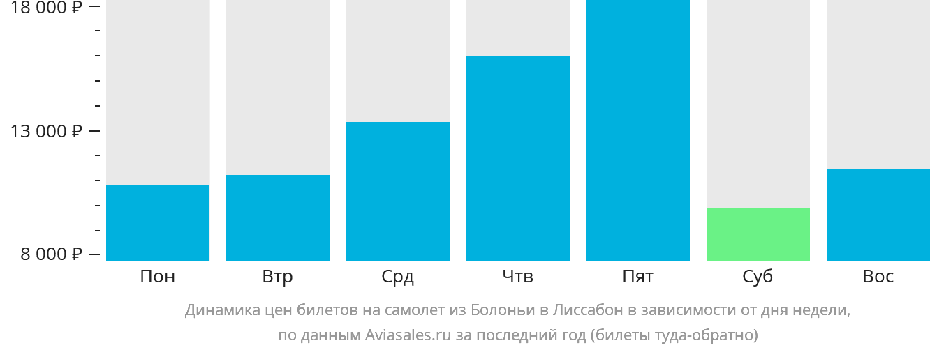Динамика цен билетов на самолёт из Болоньи в Лиссабон в зависимости от дня недели