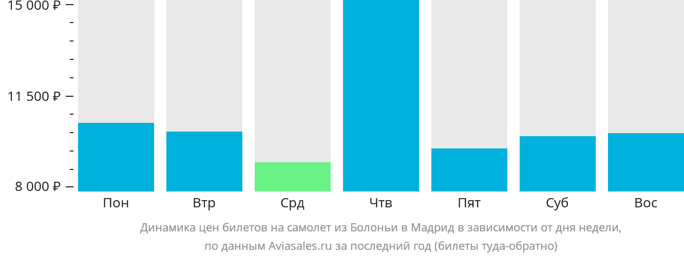 Динамика цен билетов на самолёт из Болоньи в Мадрид в зависимости от дня недели