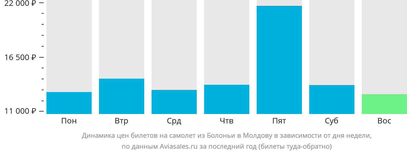 Динамика цен билетов на самолёт из Болоньи в Молдову в зависимости от дня недели