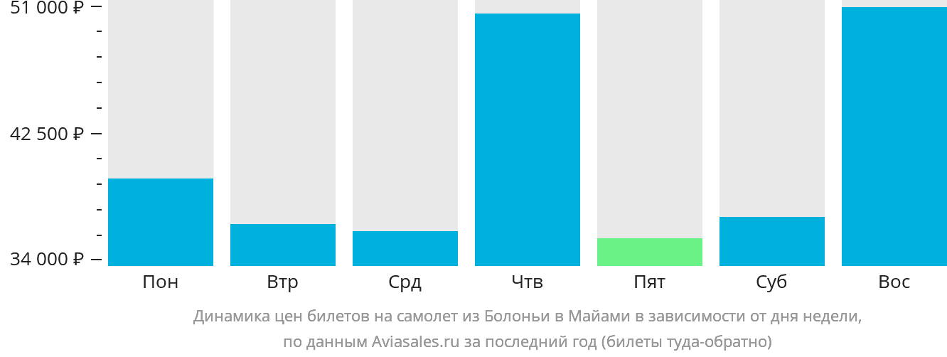 Динамика цен билетов на самолёт из Болоньи в Майами в зависимости от дня недели
