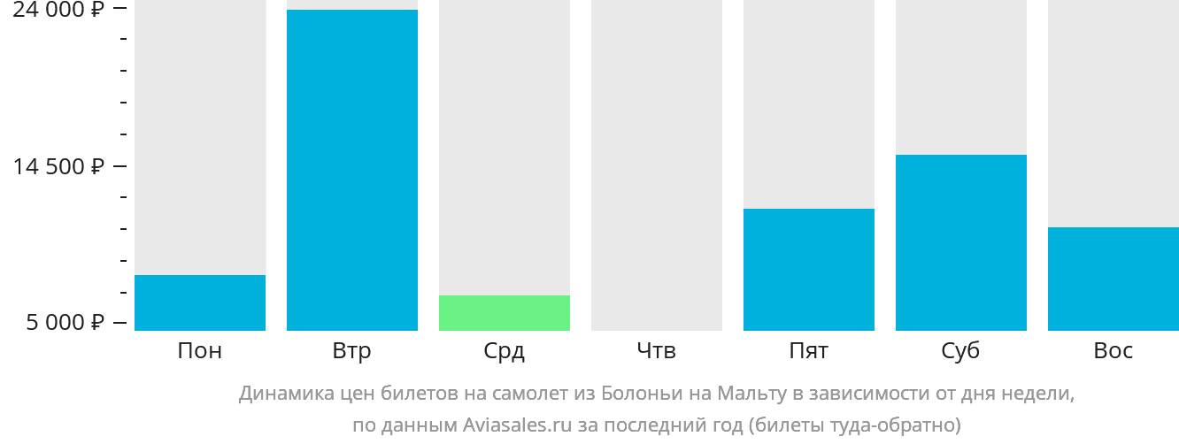 Динамика цен билетов на самолёт из Болоньи на Мальту в зависимости от дня недели