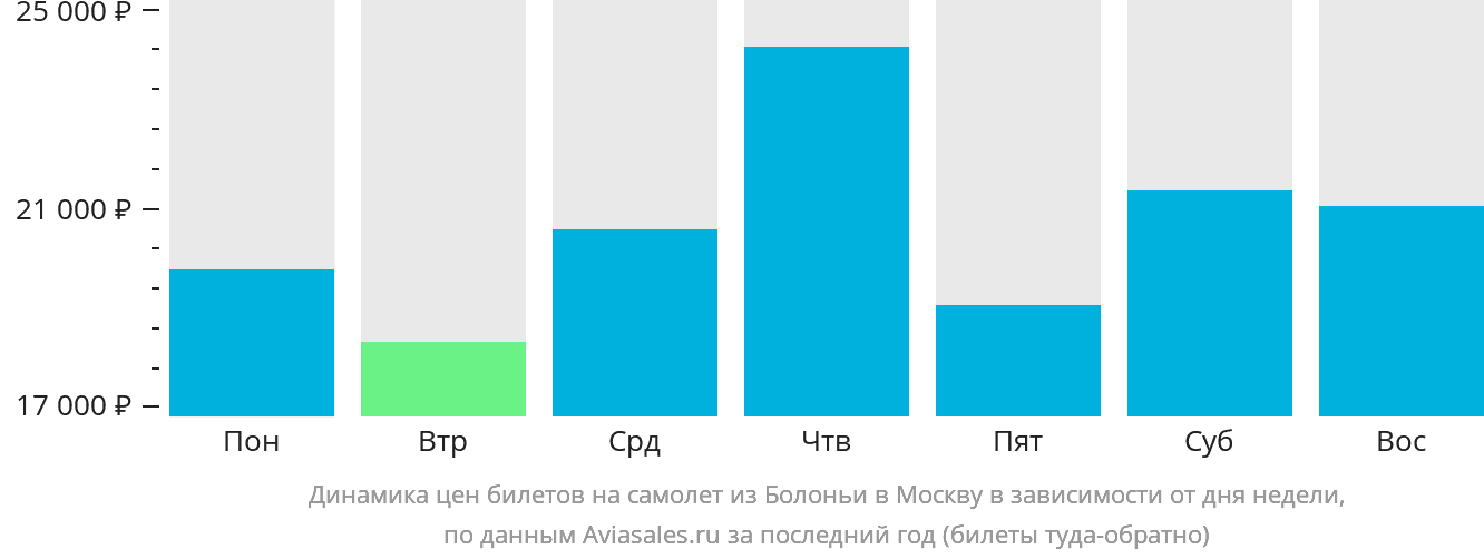 Динамика цен билетов на самолёт из Болоньи в Москву в зависимости от дня недели