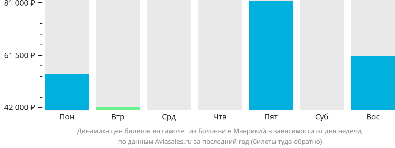 Динамика цен билетов на самолёт из Болоньи в Маврикий в зависимости от дня недели