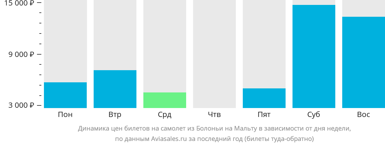Динамика цен билетов на самолёт из Болоньи на Мальту в зависимости от дня недели