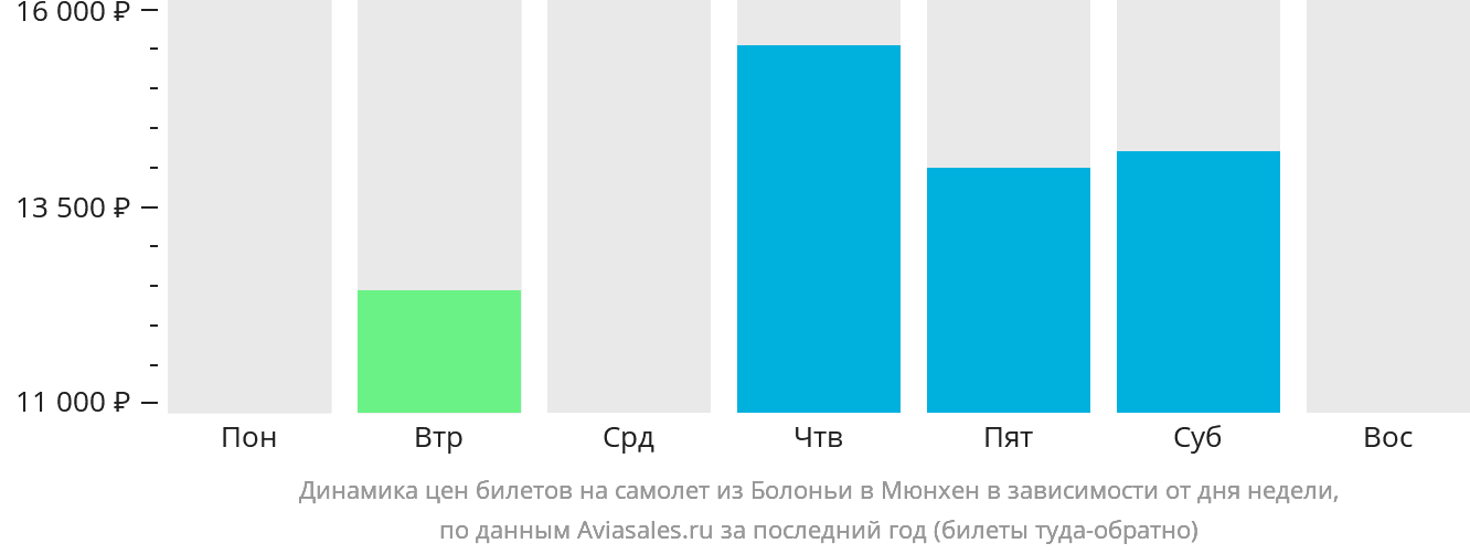 Динамика цен билетов на самолёт из Болоньи в Мюнхен в зависимости от дня недели