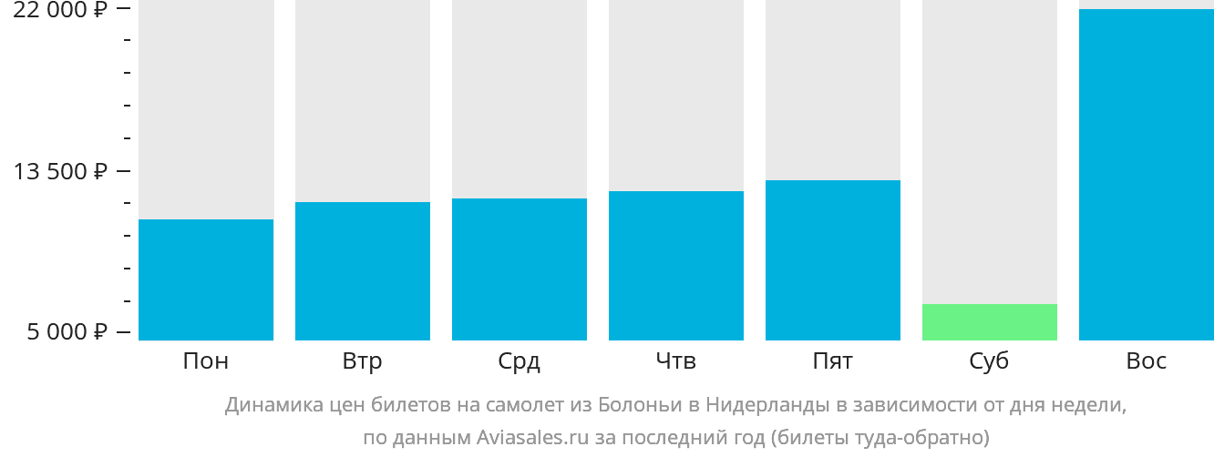 Динамика цен билетов на самолёт из Болоньи в Нидерланды в зависимости от дня недели