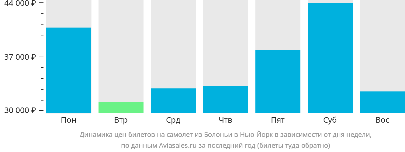 Динамика цен билетов на самолёт из Болоньи в Нью-Йорк в зависимости от дня недели