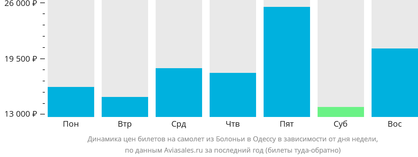Динамика цен билетов на самолёт из Болоньи в Одессу в зависимости от дня недели