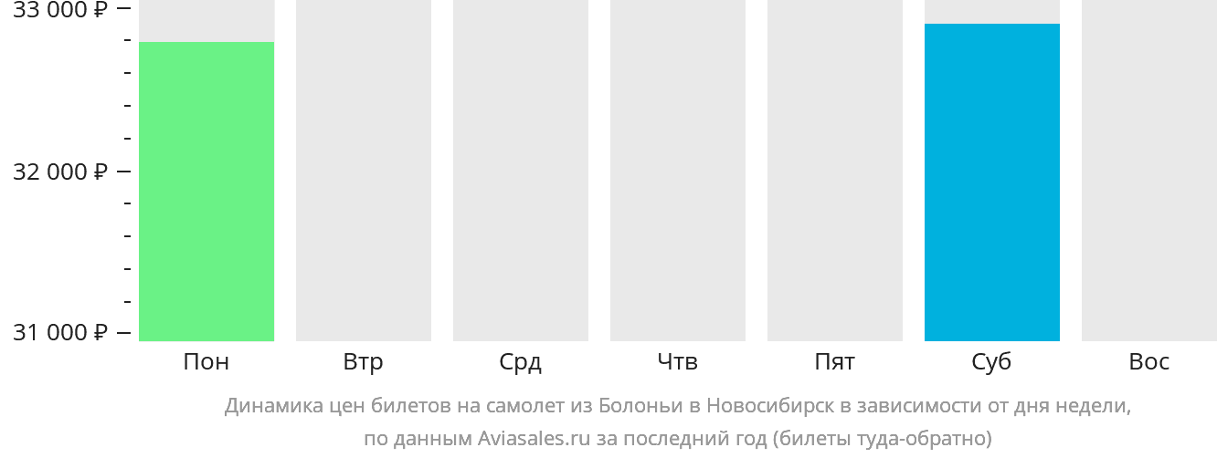 Динамика цен билетов на самолёт из Болоньи в Новосибирск в зависимости от дня недели