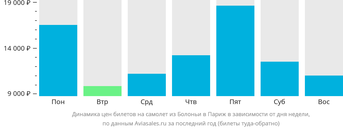 Динамика цен билетов на самолёт из Болоньи в Париж в зависимости от дня недели
