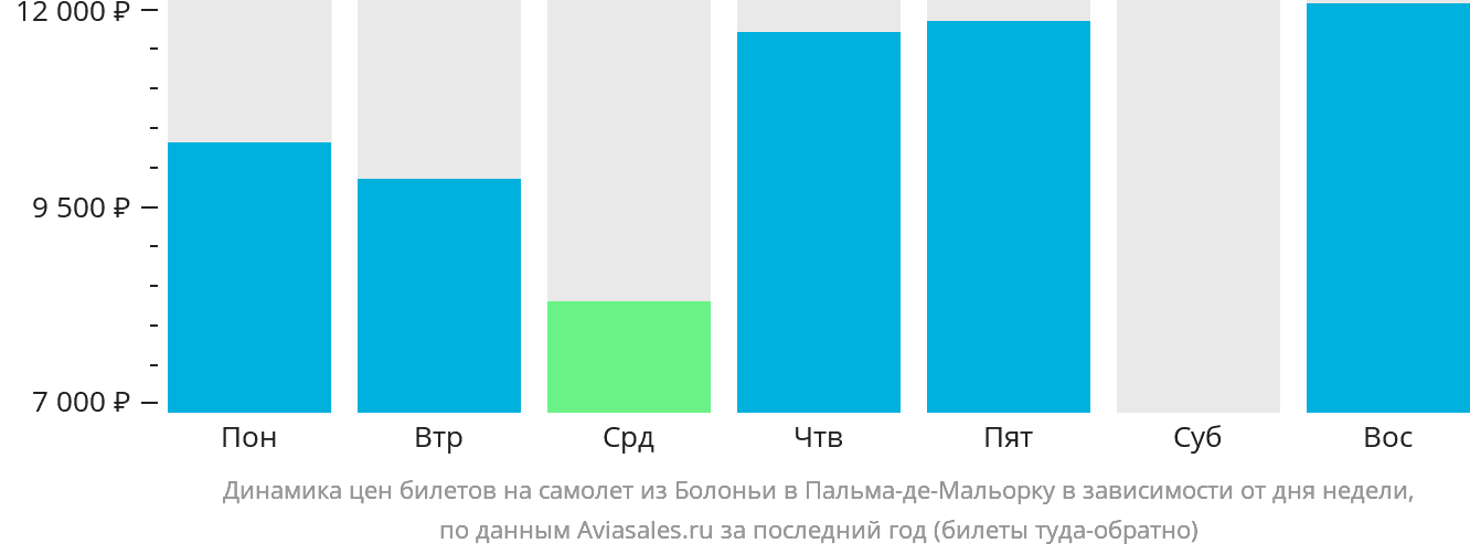 Динамика цен билетов на самолёт из Болоньи в Пальма-де-Майорку в зависимости от дня недели