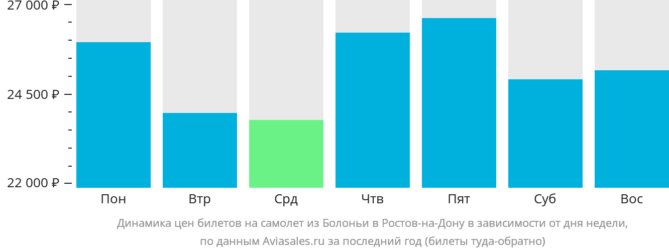Динамика цен билетов на самолёт из Болоньи в Ростов-на-Дону в зависимости от дня недели