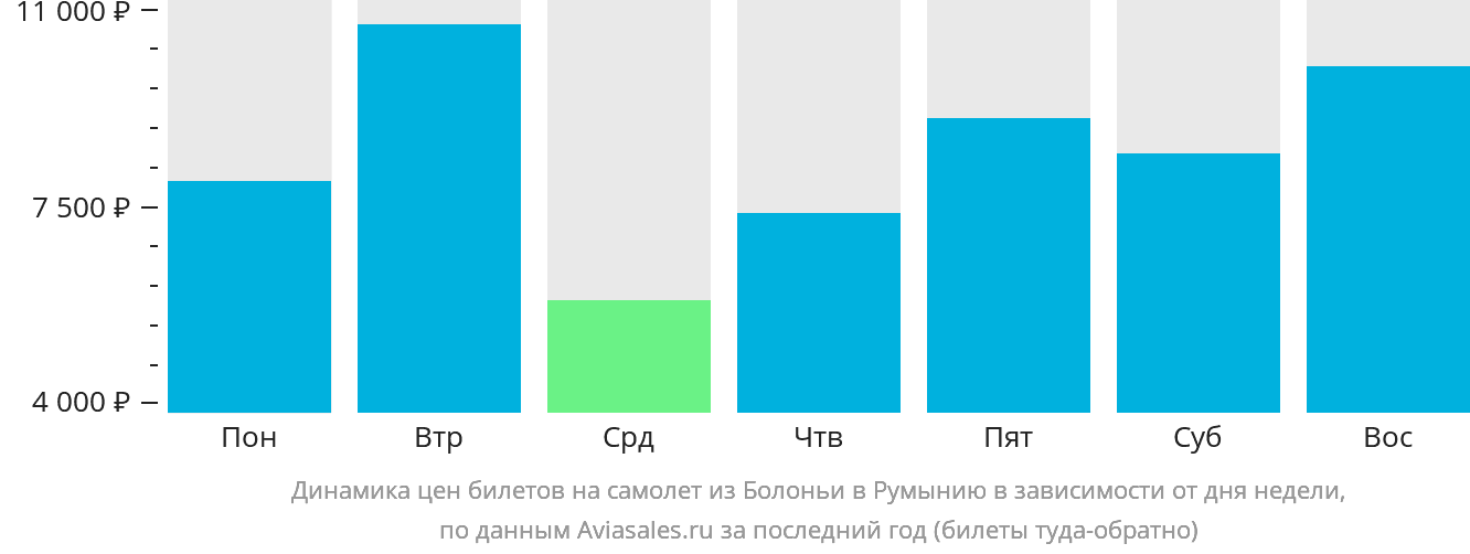 Динамика цен билетов на самолёт из Болоньи в Румынию в зависимости от дня недели