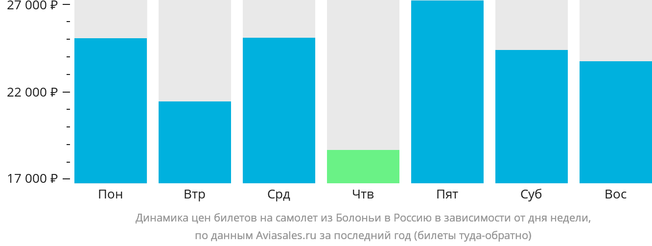 Динамика цен билетов на самолёт из Болоньи в Россию в зависимости от дня недели