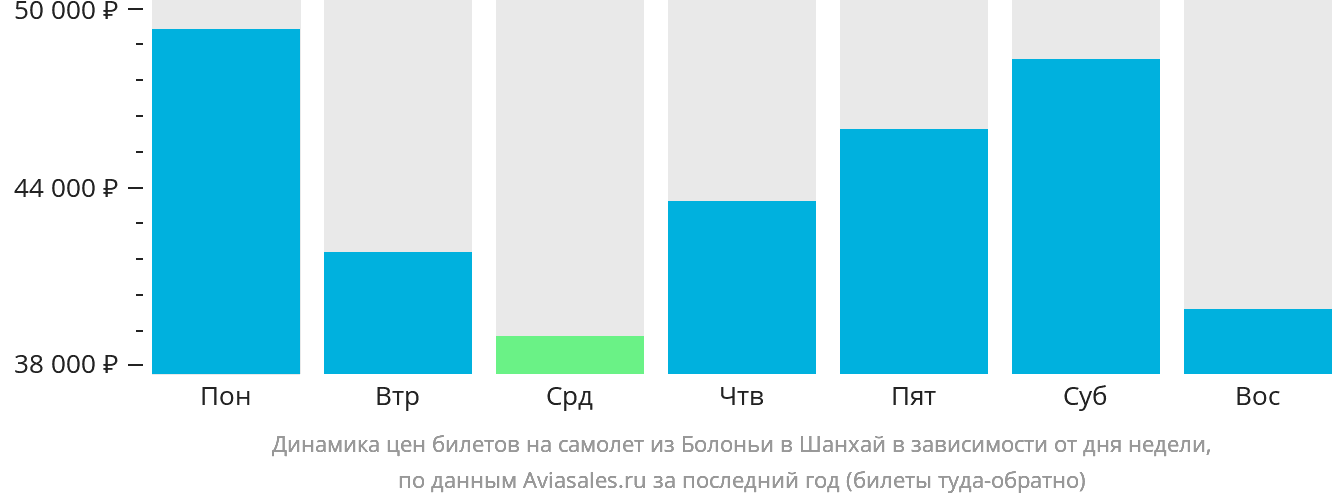Динамика цен билетов на самолёт из Болоньи в Шанхай в зависимости от дня недели